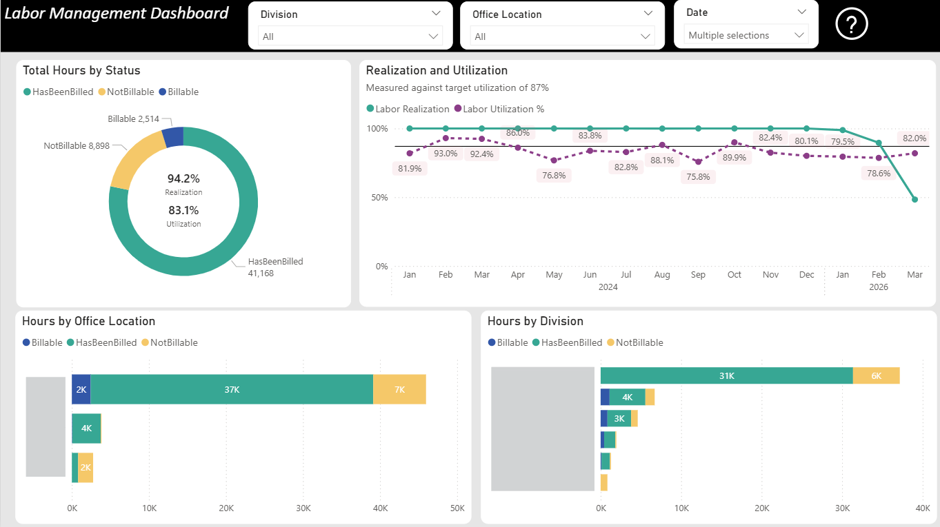 Labor management dashboard showing realization and utilization